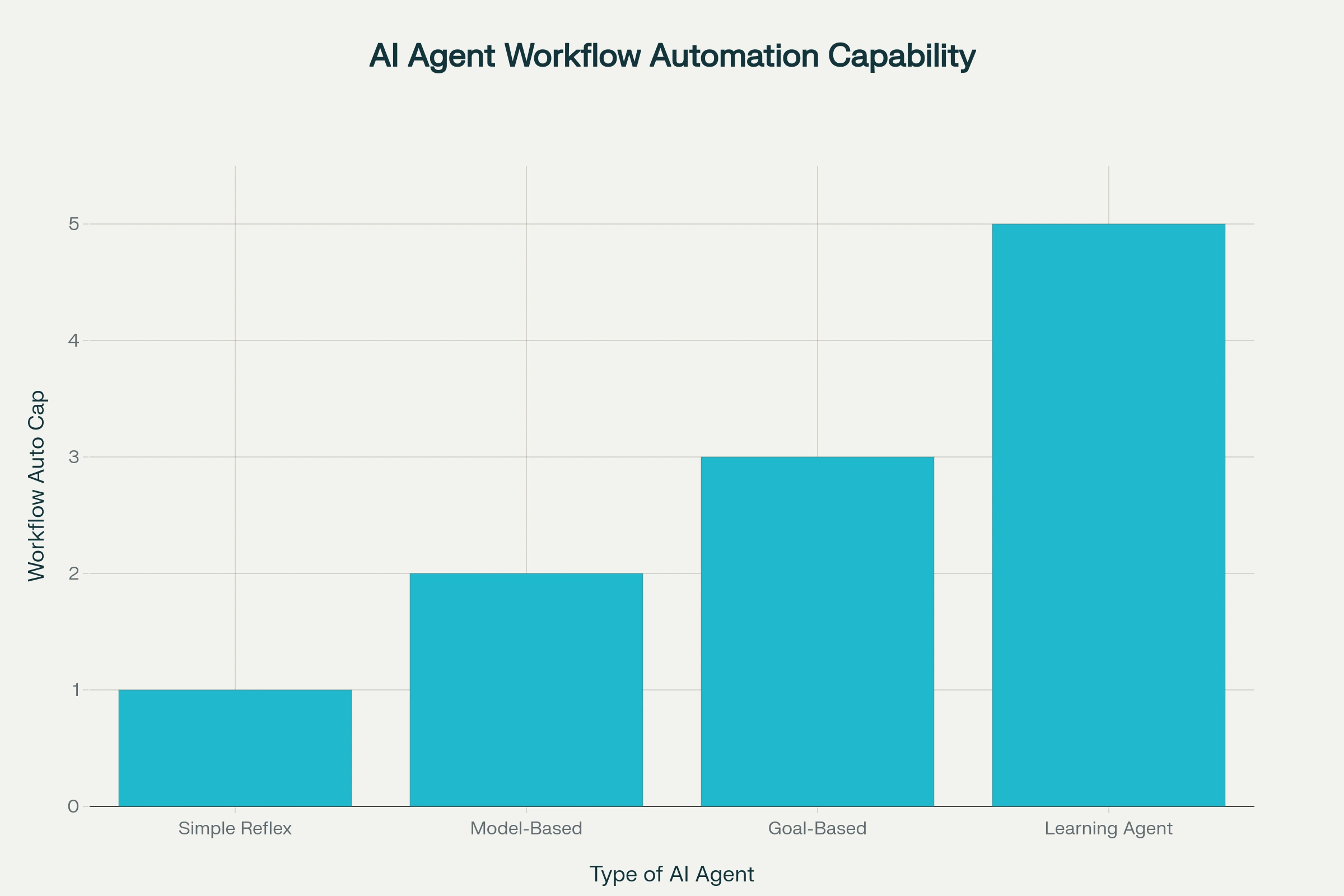 A simple chart comparing types of AI agents, from Simple Reflex to Learning Agents, showing how they power modern workflow automation.