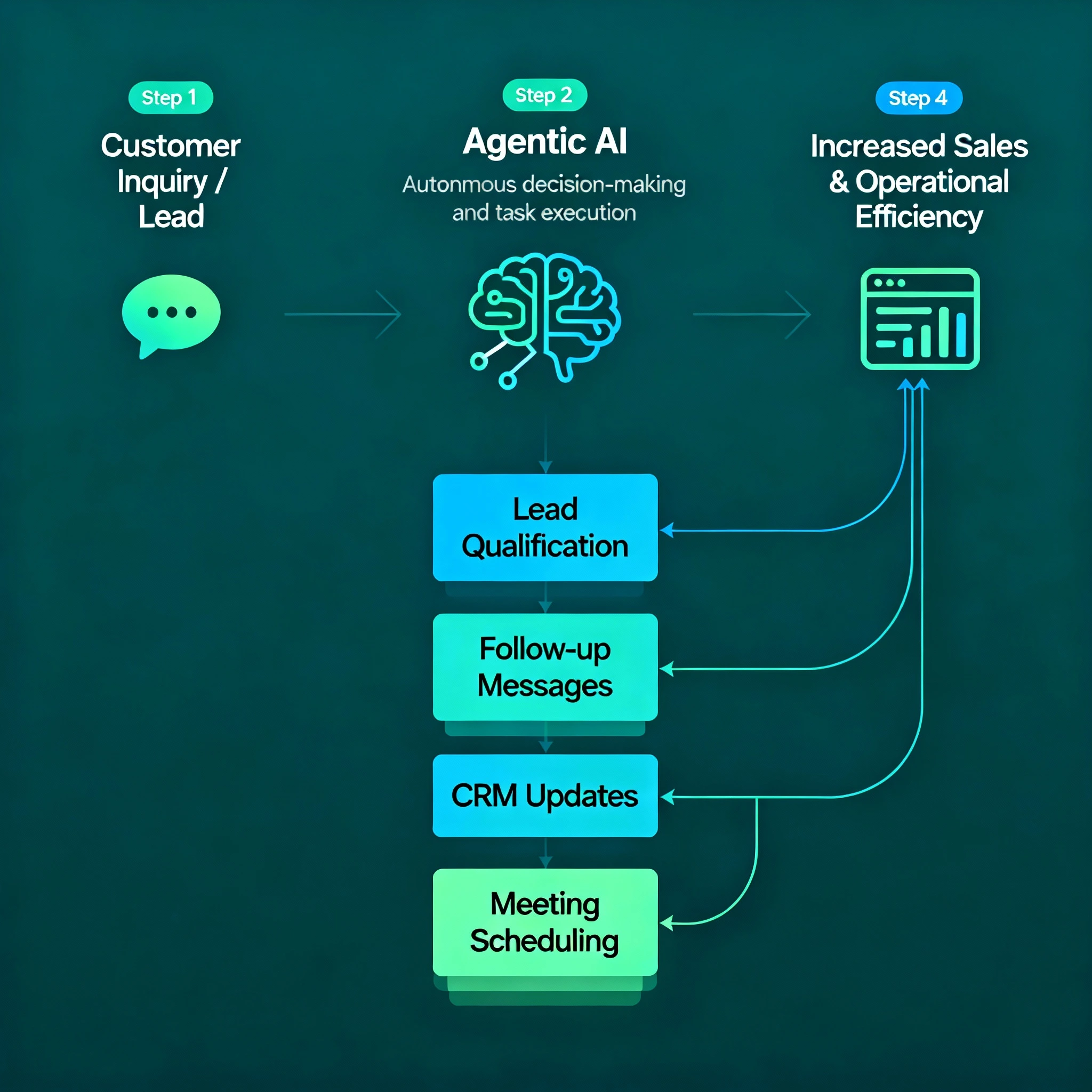 A simple diagram illustrating how Agentic AI works to automate sales and business processes.