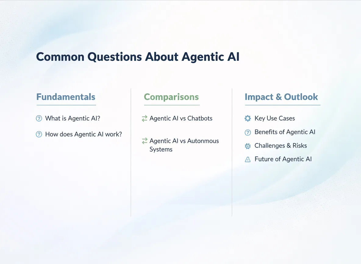 A visual mind map showing common questions about Agentic AI branching out from a central hub